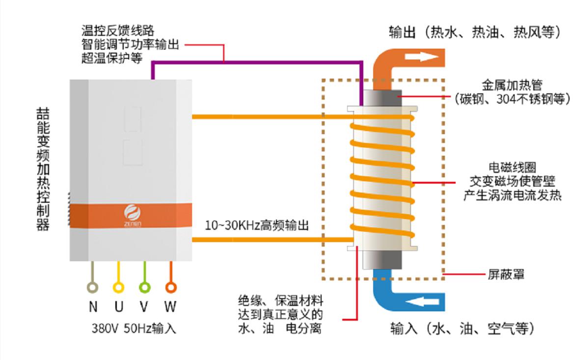 電磁感應加熱原理